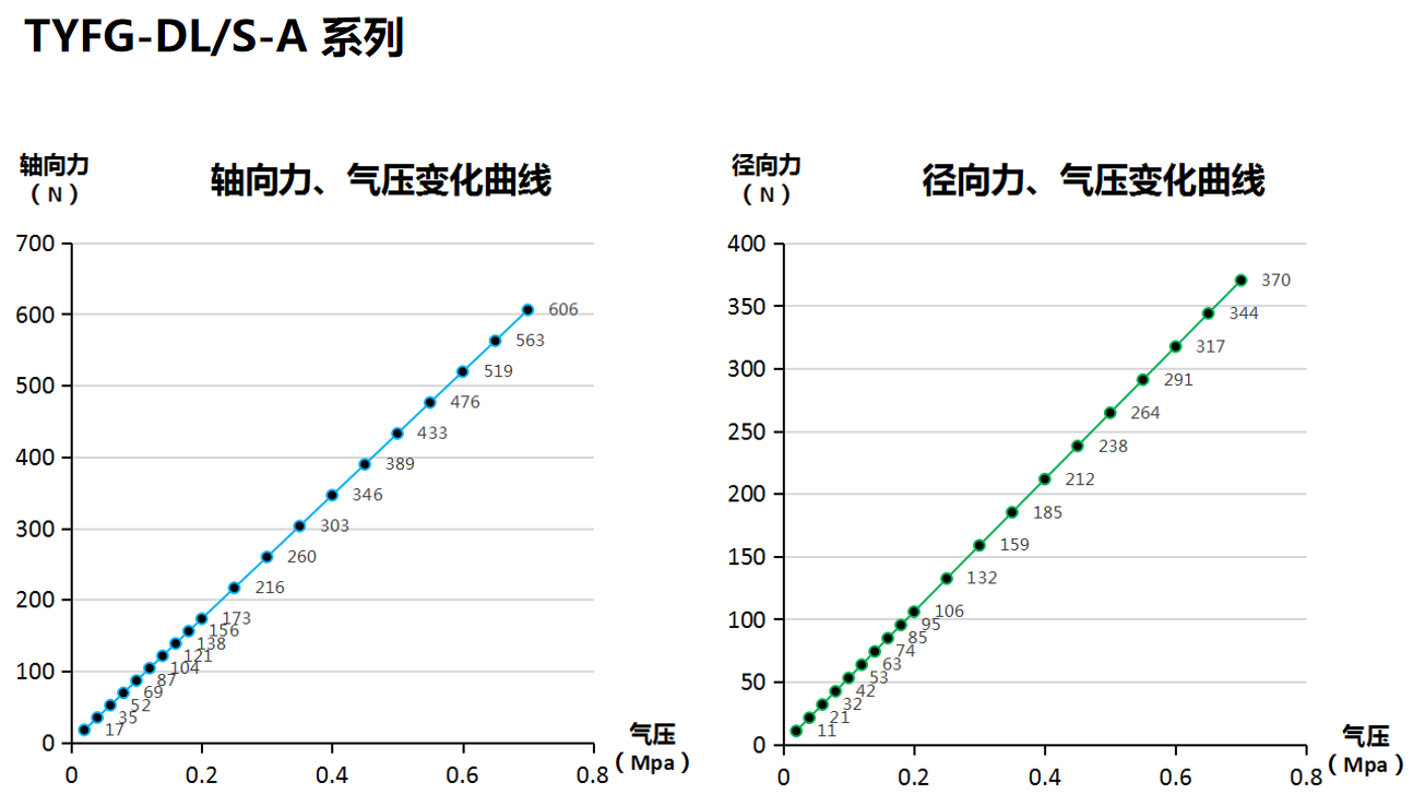 打磨頭徑向、軸向浮動力的壓力變化曲線
