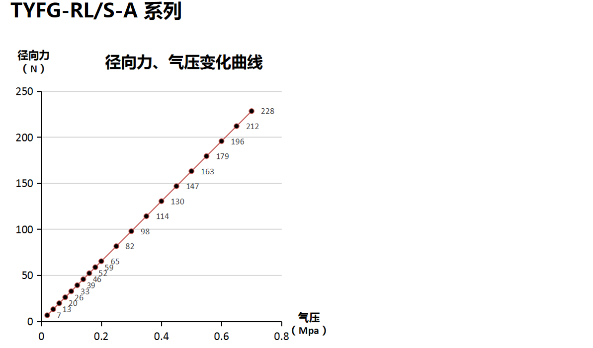 打磨頭徑向、軸向浮動力的壓力變化曲線